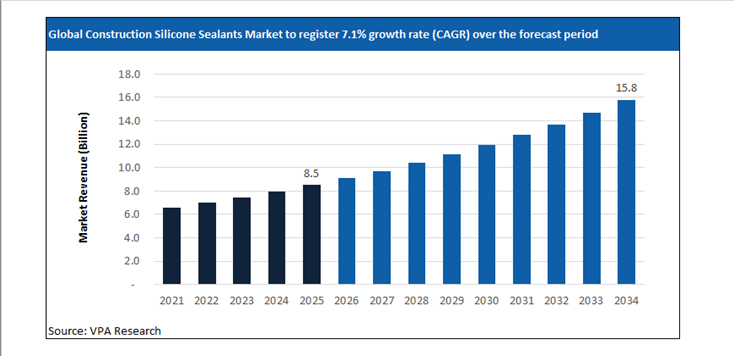 construction silicone sealants market size forecast 2021 to 2034